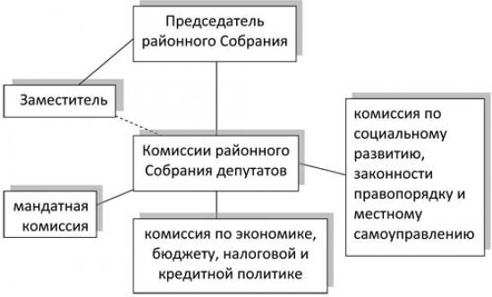 Структура Алтайского районного Собрания депутатов.